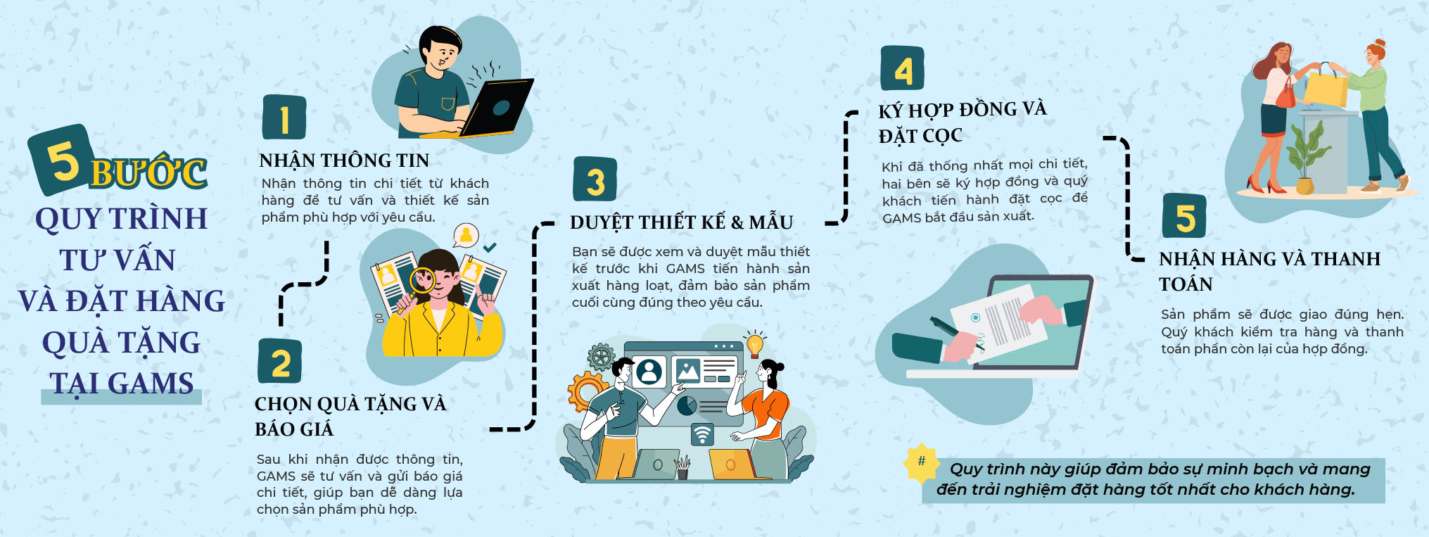 Quy trinh đặt hàng Gams