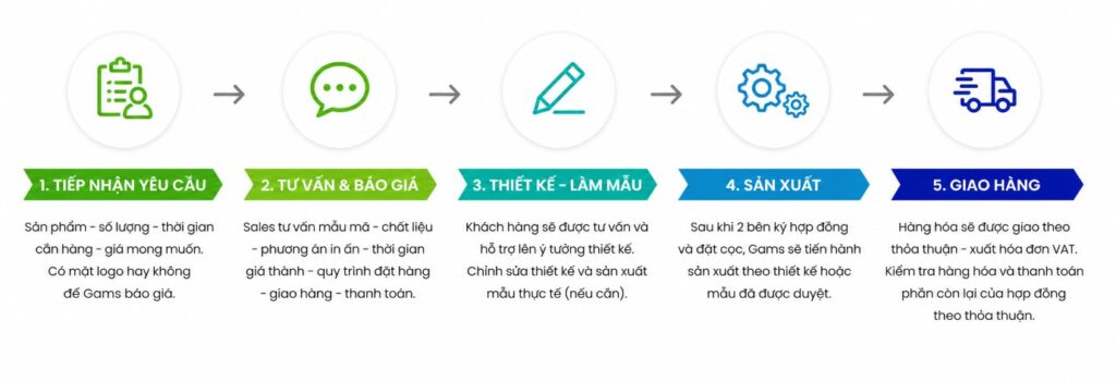 quy trình đặt hàng quà tặng in logo